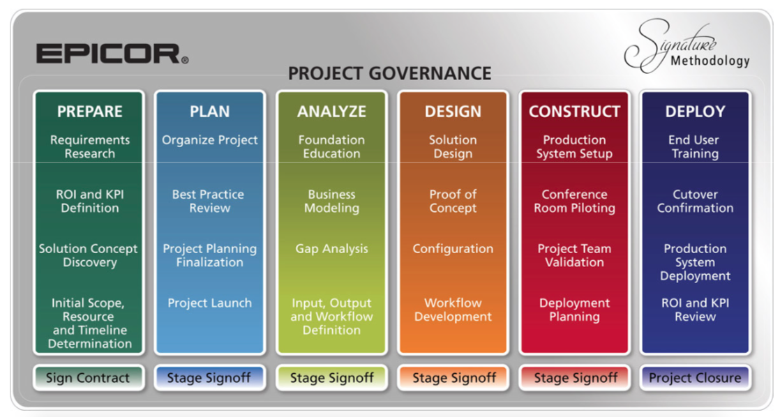 Foundations of analysis. Deployment planning. Planning a Project Basics. Design requirement. The Stages of Contract.